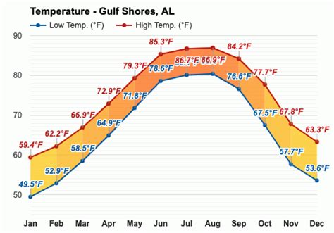 Gulf Shores Alabama Weather In August